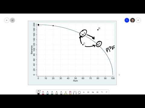 Principles of Economics 2.2: Production Possibilities Frontier