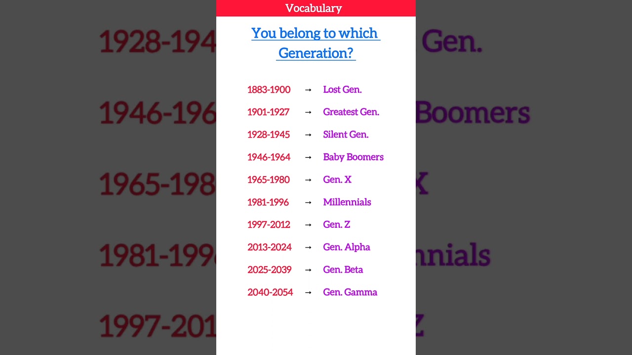 Which Generation were you born in?