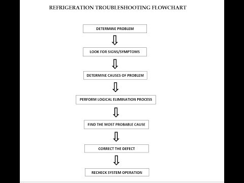 Refrigeration Troubleshooting Flowchart, Table, Guide