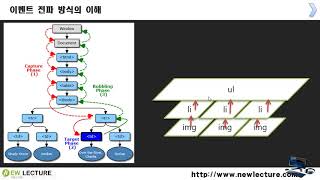 자바스크립트 &  DOM 프로그래밍 41강 -  이벤트 버블링을 이용해 사용자 이벤트 처리하기