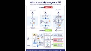 What is actually an Agentic AI Explained in Easy Way | Rakesh Gohel