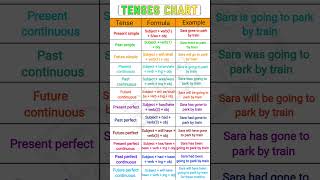 tenses chart tense formula example 2024