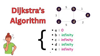 Dijkstra's Algorithm Explained | Shortest Path in Weighted Graphs Made Easy | Graph data Structure