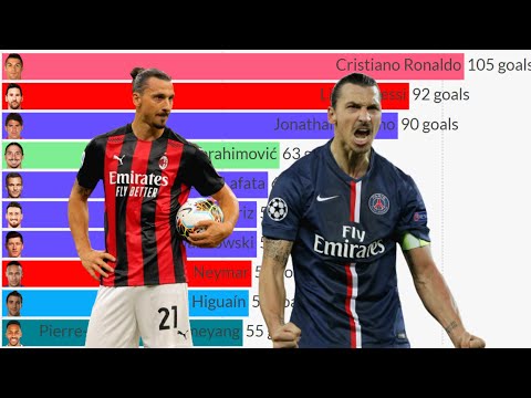 Top 10 Best Goal Scorers for the last 9 years in Football (2014 - 2023)