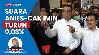 Suara Anies-Imin Turun dari 24,25% ke 24,22% di Real Count KPU 73,88%: Prabowo 58,76% Ganjar 17,02%