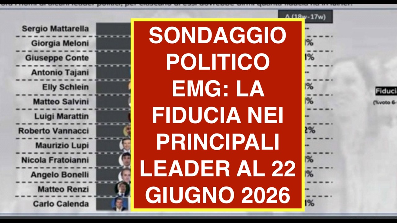 SONDAGGIO POLITICO EMG: LA FIDUCIA NEI PRINCIPALI LEADER AL 22 GIUGNO 2026