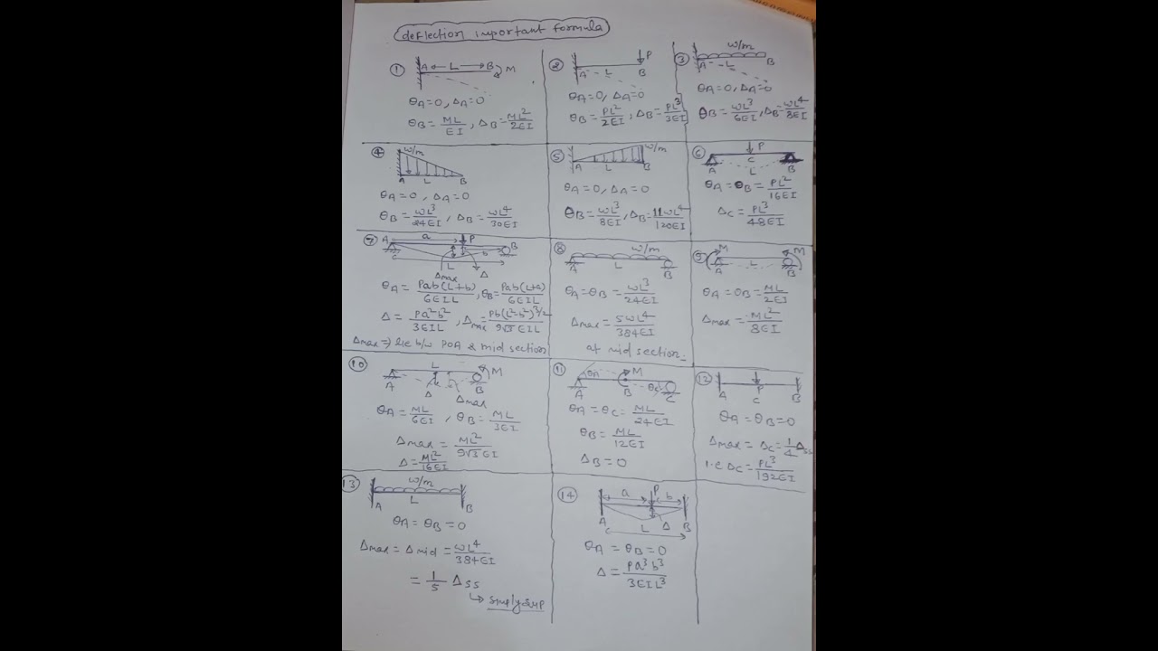 All Deflection formula in One sheet🤞💗❤️🤞
