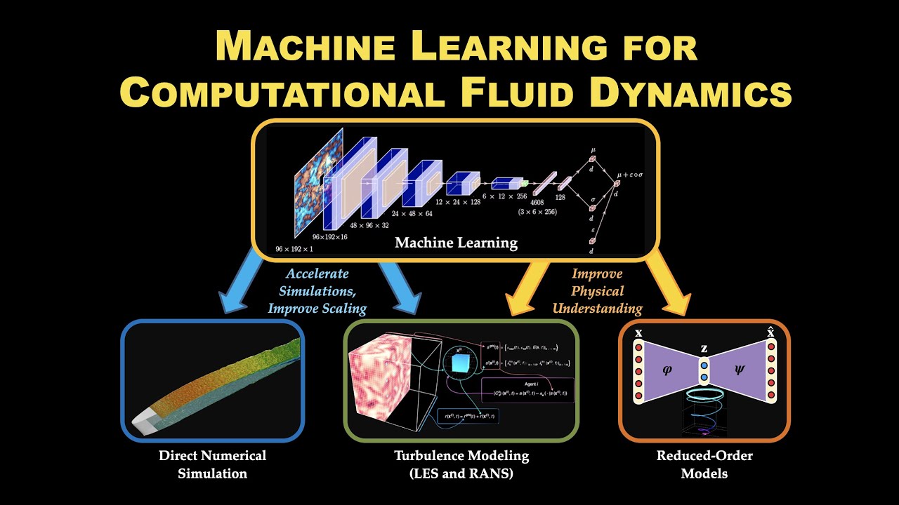 Machine Learning for Computational Fluid Dynamics