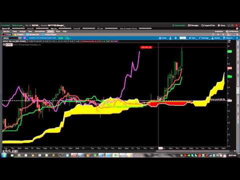 Ichimoku works on Small Caps..Yes.. See the 500%+ return Ichimoku works on Small Caps..Yes.. See the 500%+ return