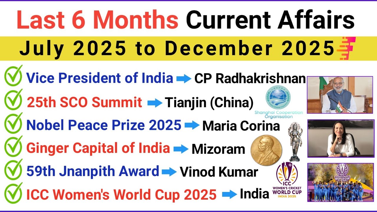 Last 6 Months Current Affairs 2025 MCQs | July to December | Most Important for Exams