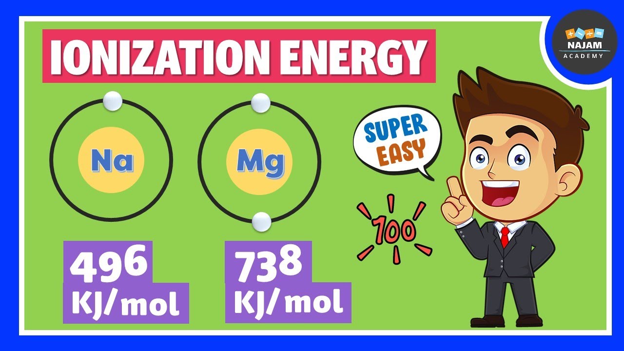 Ionization Energy | Periodic Trends