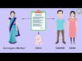 Surrogacy | India Medical Hub