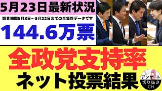 【5/23最新調査】全政党支持率144.6万票ネット投票結果 (5月8日～5月22日までのYouTubeアンケート集計結果）
