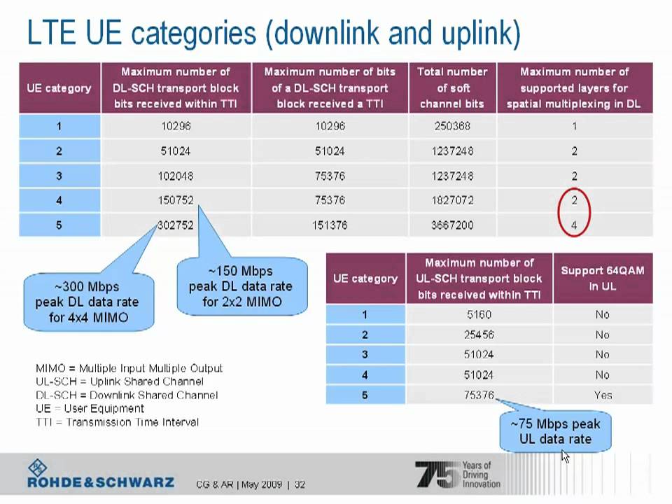 LTE:- Channel Mapping and UE Categories