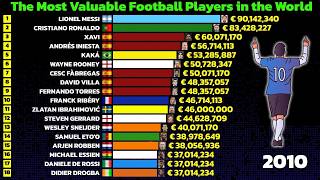 The Most Valuable Football Players in the World (2004-2026)