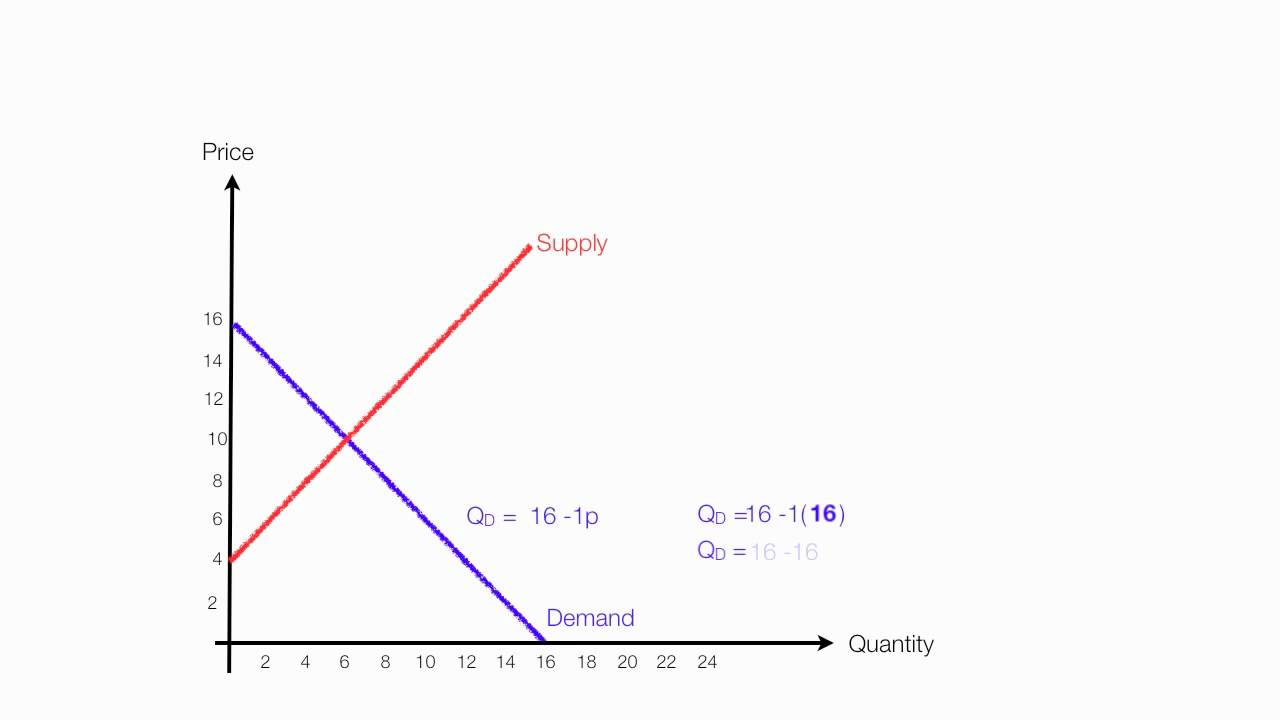 How to Calculate Equilibrium Price and Quantity (Demand and Supply)