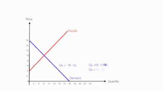 How to Calculate Equilibrium Price and Quantity (D