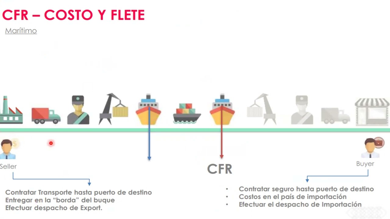 INCOTERMS - Términos de negociación Internacional