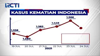 Download lagu Angka Kematian COVID-19 Indonesia Tertinggi di Dunia #SIS 25/07 mp3