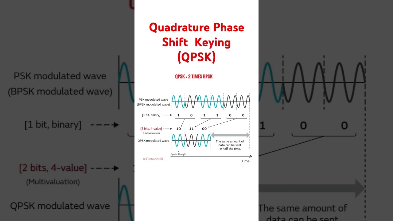 QPSK #digitalcommunication #qpsk #electronicsrd #electronicseducation #electronics #circuit #bpsk