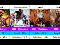 Dhanush Hits and Flops Budget and Collection Movies List | Captain Miller