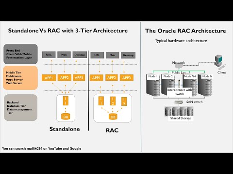 RAC Architecture 11gR2 RAC Complete Understanding 11g Features || Real Application Cluster