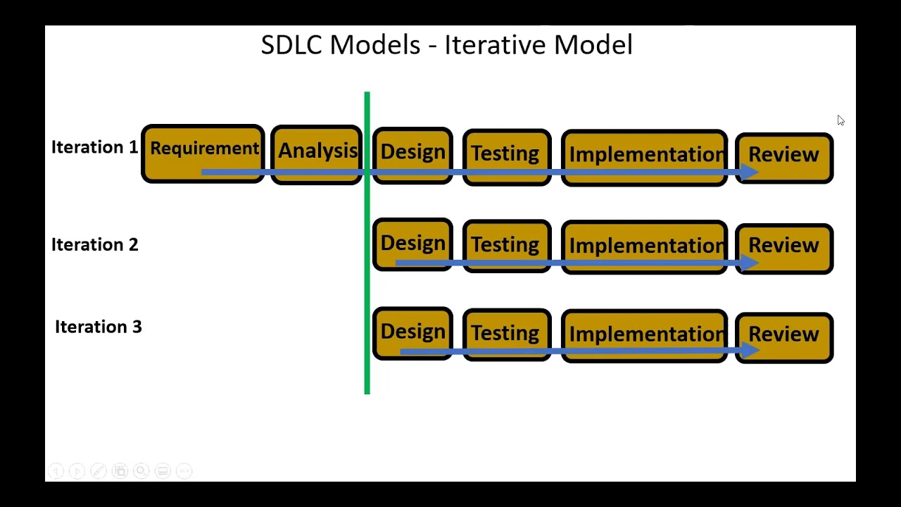 SDLC Models -  Iterative Model