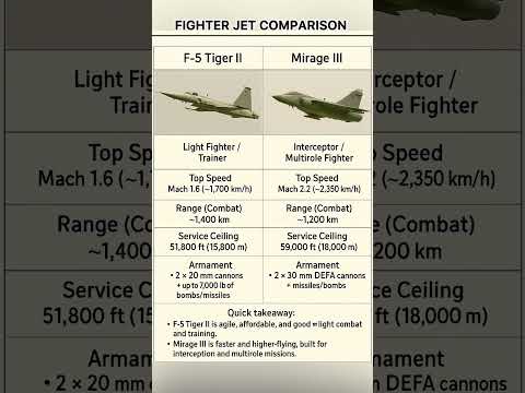 F-5 Tiger II vs Mirage III | Fighter Jet Comparison 2025 | #F5 #MirageIII #fighterjets #comparison