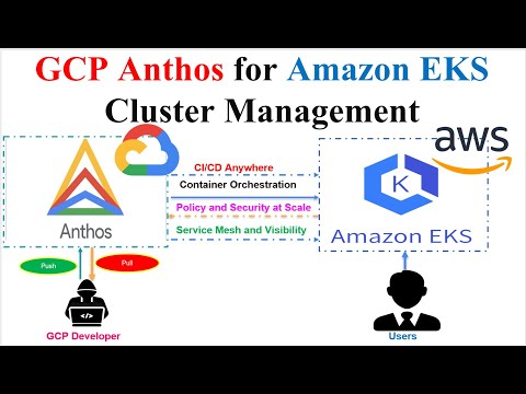Google Cloud Platform Anthos for Amazon EKS Clusters Management | GCP Anthos |  Google Cloud Anthos