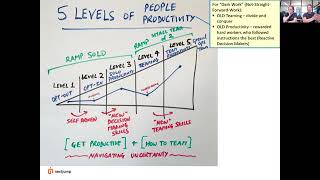 Thumbnail for 📈 The Five Levels of People Productivity