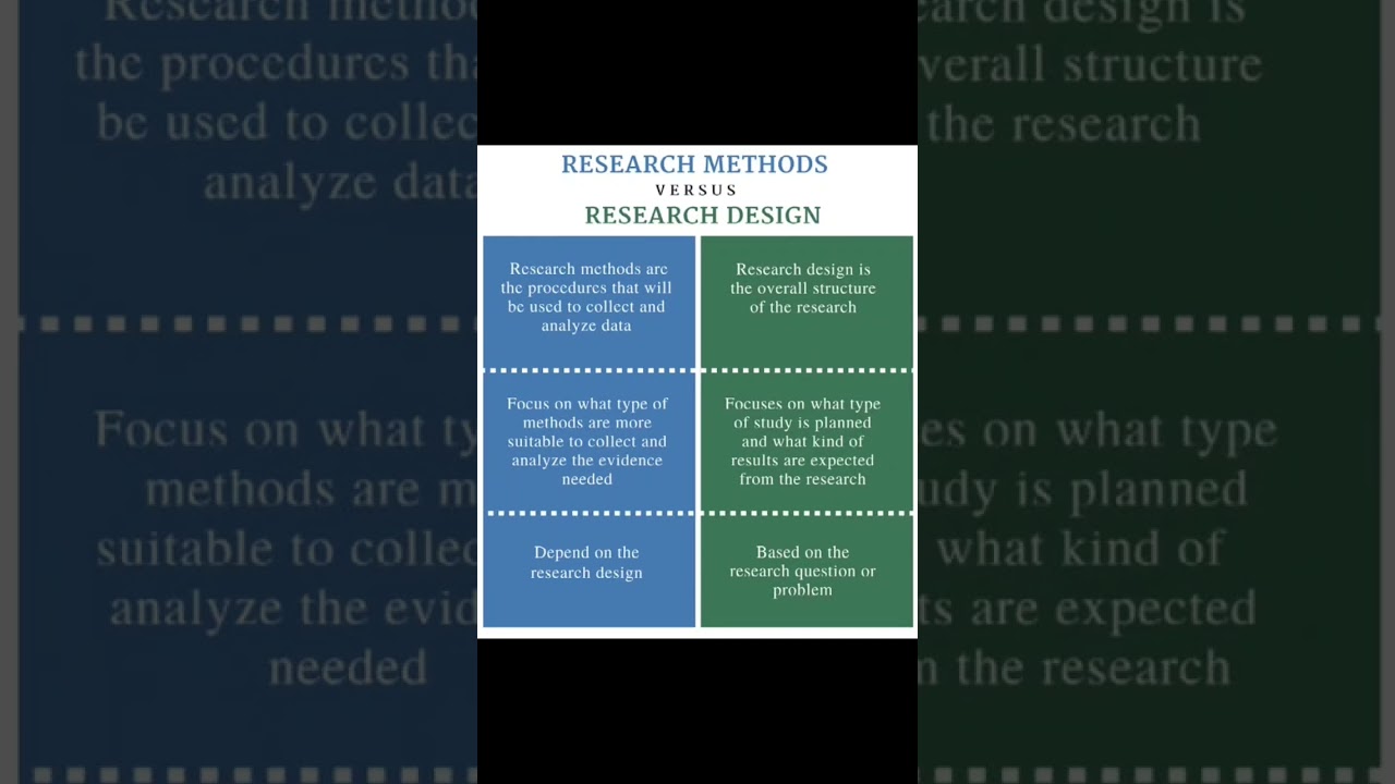 Research methods vs research design #research