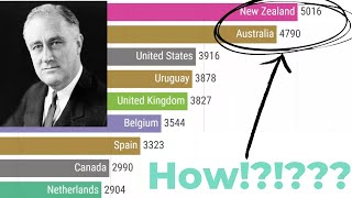 Top Countries by GDP Per Capita Over 200 Years (1800-2016) | The Wealth of Nations (Narrated)