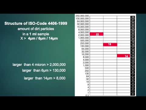 ISO 4406 1999 Conatamination Code