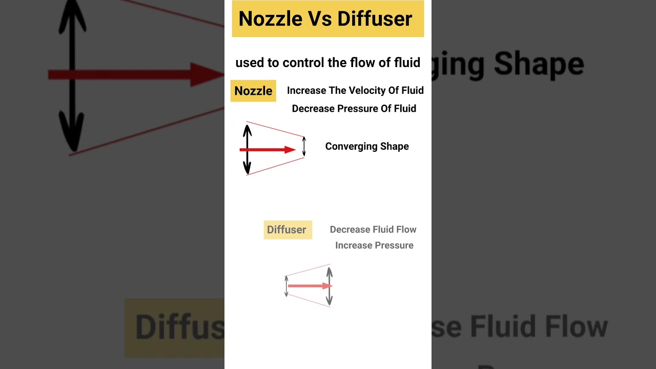 Nozzle Vs Diffuser