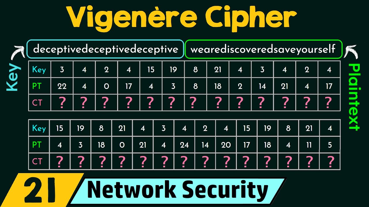 Polyalphabetic Cipher (Vigenère Cipher)