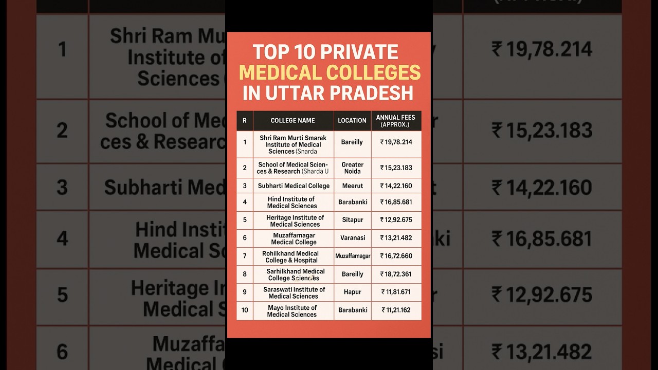 Top 10 Private Medical Colleges in Uttar Pradesh 2025 | MBBS Fees, Seats & Ranking