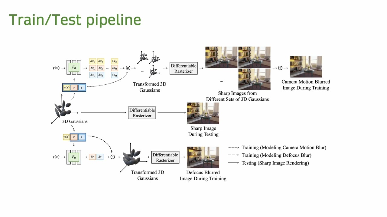 [ECCv 2024] Deblurring 3D Gaussian Splatting