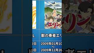 2009年開始懐かしのアニメ11選