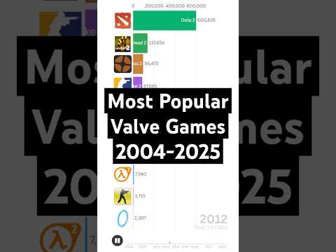 Most Popular Valve Games 2004-2025 #tf2 #gaming #teamfortress2