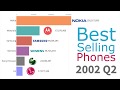 Most Popular Mobile Phone Brands 1993 - 2019