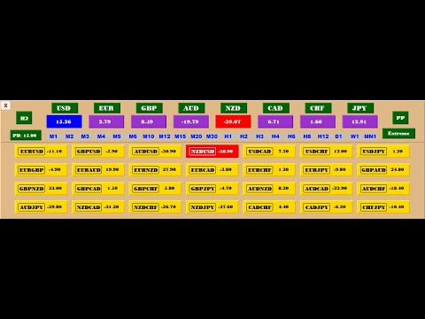 Video Forex Currency Power Index FCPI Indicator for MT5