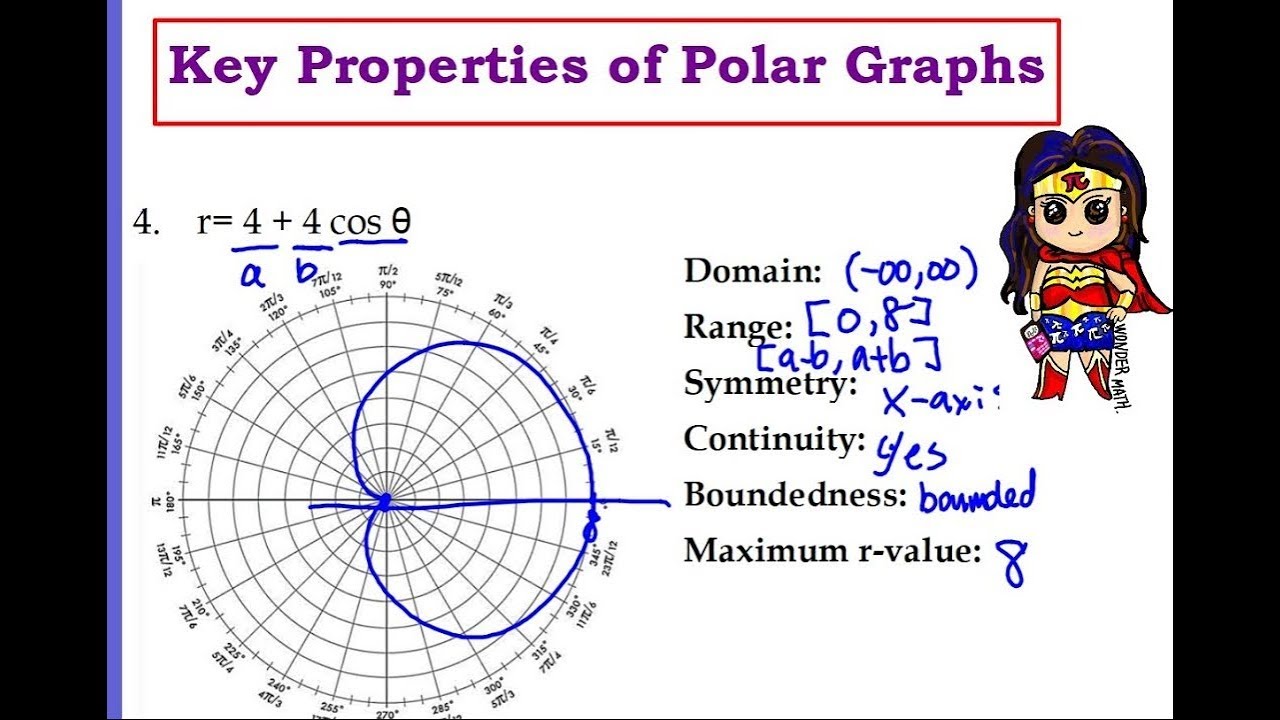 Key Features/Properties of  of Polar graphs