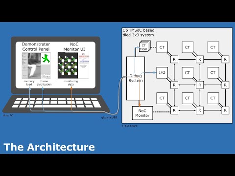 A many-core SoC demonstrator system with fault-tolerant NoC