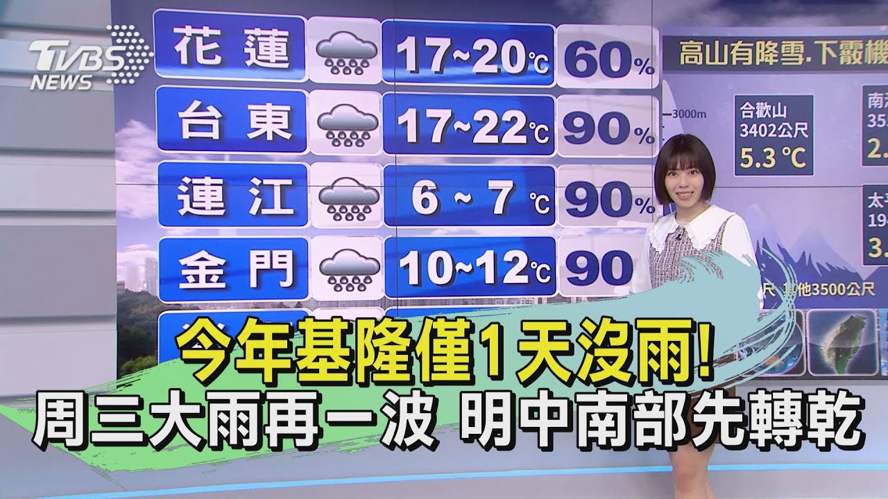 今年基隆僅1天沒雨!周三大雨再一波 明中南部先轉乾
