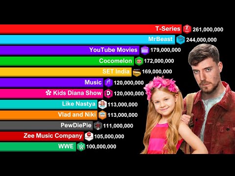 All Channels With Over 100 Million Subscriber - Sub Count History 2006-2024  | BIG UPDATE