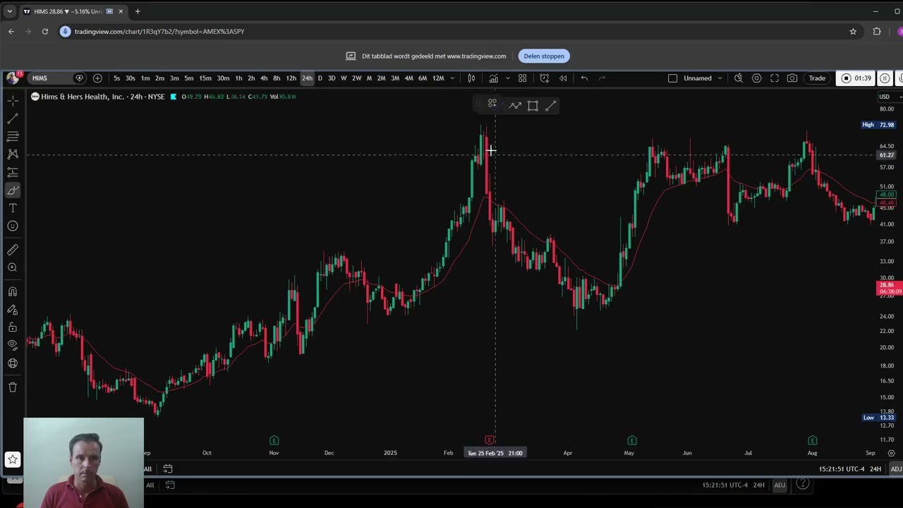 HIMS Stock Analysis: Why Yesterday’s Rally Looked Like a Bull Trap