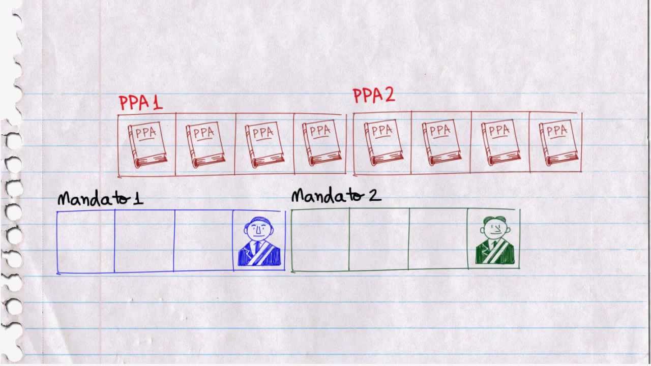Orçamento Fácil - Vídeo 05 - Elaboração e aprovação do PPA ( Plano Plurianual ) do Governo Federal