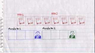 Orçamento Fácil - Vídeo 05 - Elaboração e aprovação do PPA ( Plano Plurianual ) do Governo Federal