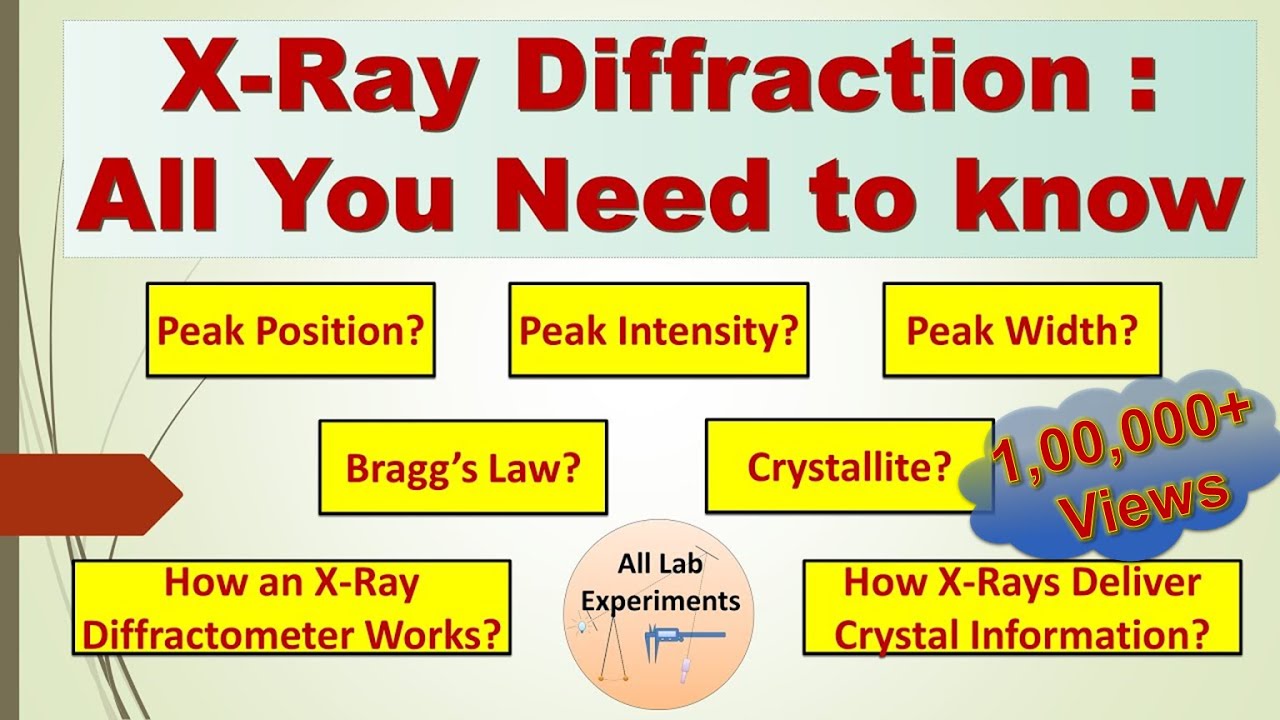 XRD - Bragg's Law | Peak Position, Intensity, & Width #xrd #rigaku #instruments