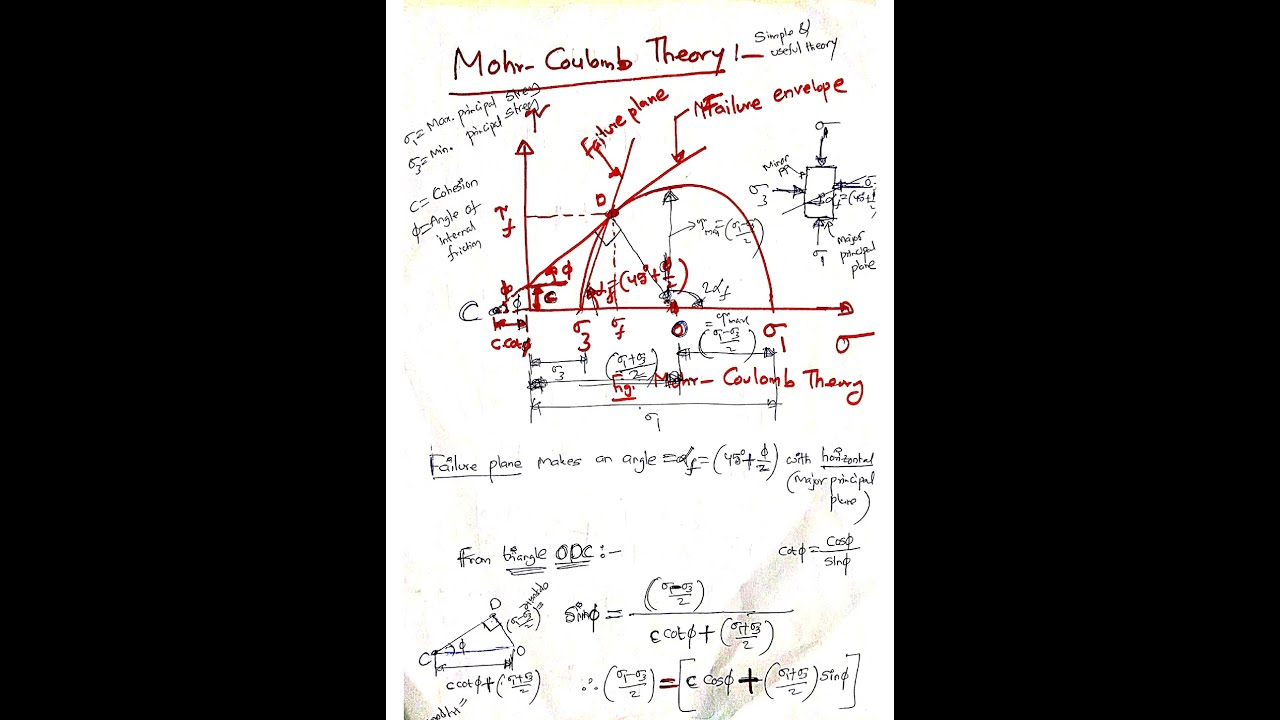Mohr-coulomb failure criterion